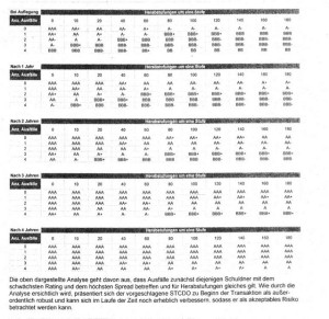 Ausfallrisiken für einen STCDO, Standardtabelle von S&P