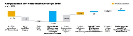 Risikovorsorge HSH 2015, Investorenpräsentation